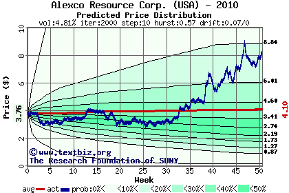 Predicted price distribution