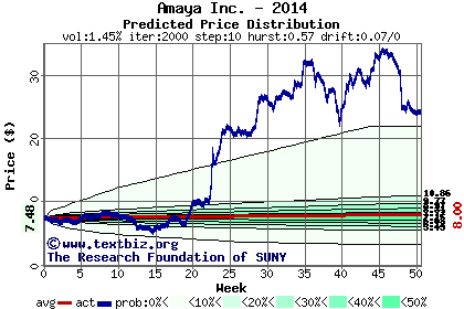 Predicted price distribution