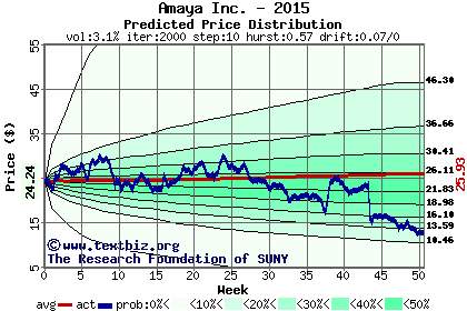 Predicted price distribution