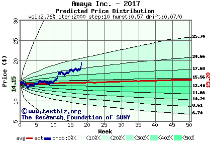 Predicted price distribution