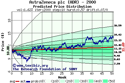 Predicted price distribution