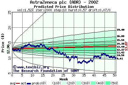 Predicted price distribution