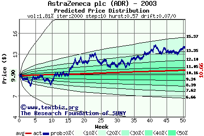 Predicted price distribution