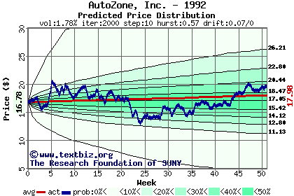 Predicted price distribution