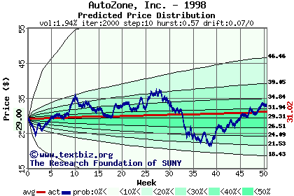 Predicted price distribution