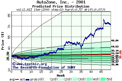 Predicted price distribution