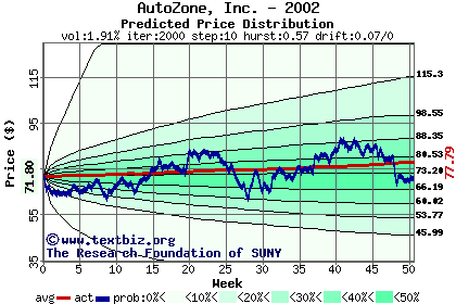 Predicted price distribution