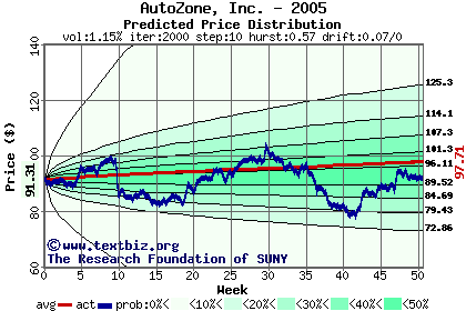 Predicted price distribution