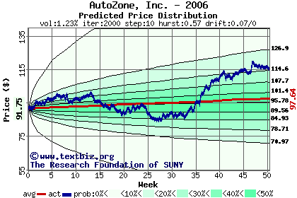 Predicted price distribution