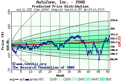 Predicted price distribution