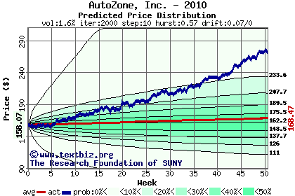 Predicted price distribution