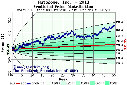 Predicted price distribution