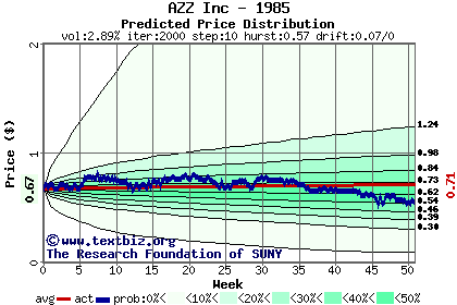 Predicted price distribution