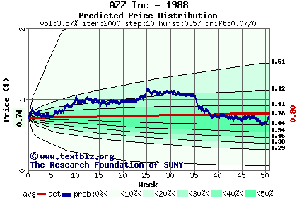 Predicted price distribution