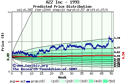 Predicted price distribution