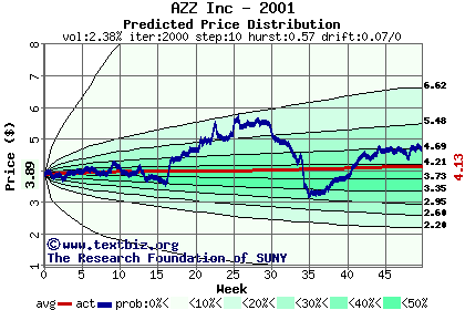 Predicted price distribution