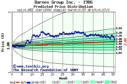 Predicted price distribution