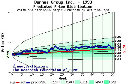 Predicted price distribution