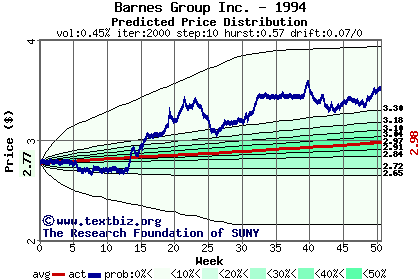 Predicted price distribution