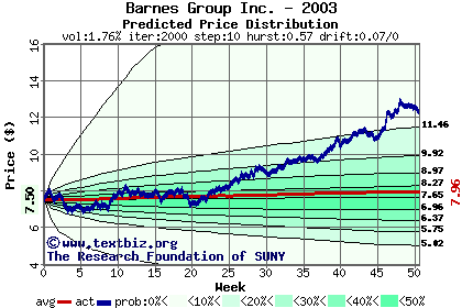 Predicted price distribution