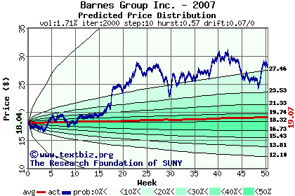 Predicted price distribution