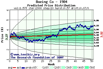 Predicted price distribution