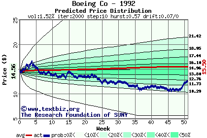 Predicted price distribution