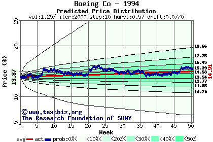 Predicted price distribution