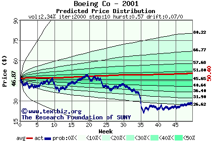 Predicted price distribution