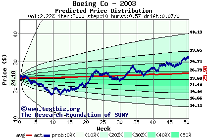 Predicted price distribution