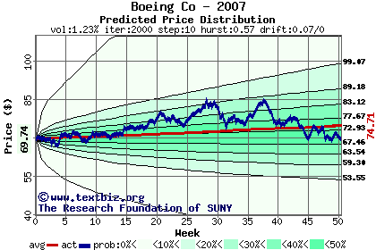 Predicted price distribution