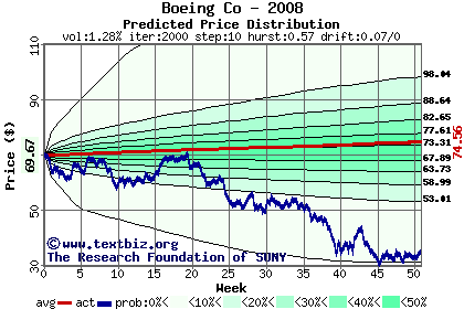 Predicted price distribution