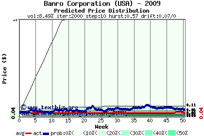 Predicted price distribution