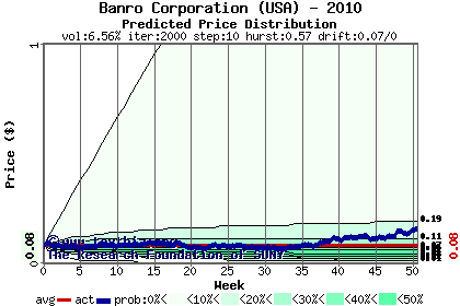 Predicted price distribution