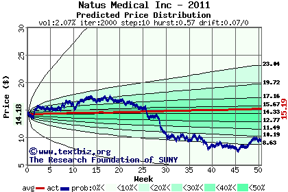 Predicted price distribution