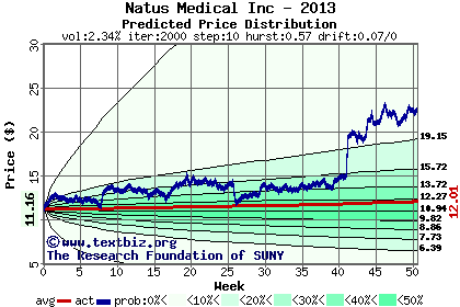 Predicted price distribution