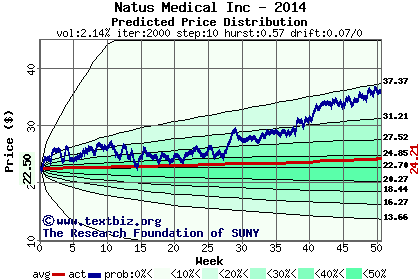 Predicted price distribution