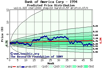 Predicted price distribution