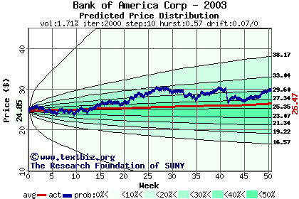 Predicted price distribution