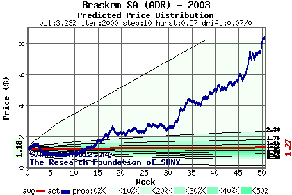 Predicted price distribution