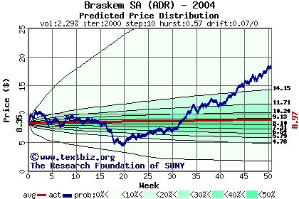 Predicted price distribution