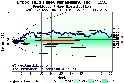 Predicted price distribution