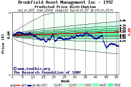 Predicted price distribution