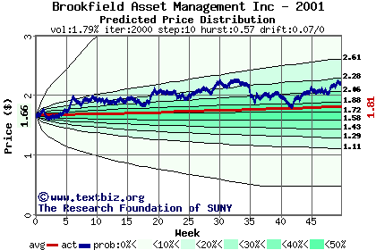 Predicted price distribution