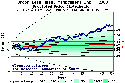 Predicted price distribution