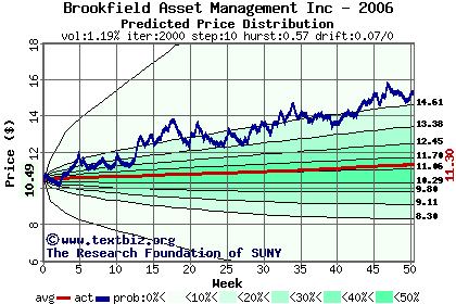 Predicted price distribution