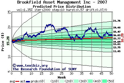 Predicted price distribution