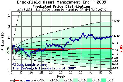 Predicted price distribution