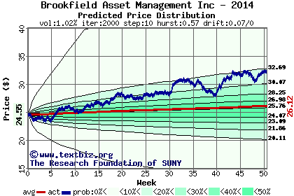 Predicted price distribution