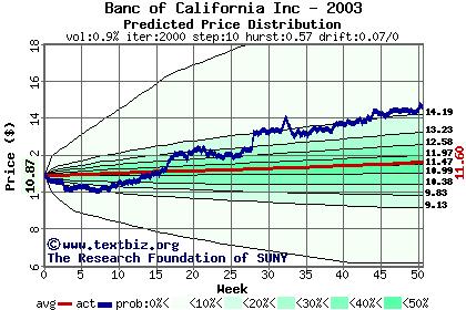 Predicted price distribution